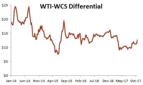 Wcs Wti Differential Chart