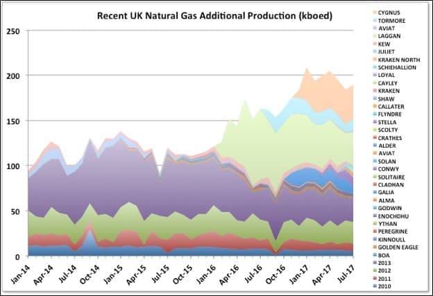 North Sea Oil In Urgent Need Of A Major Discovery Oilpricecom