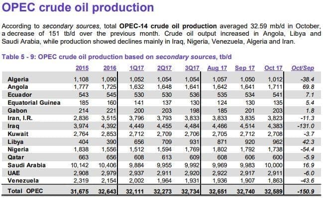 Oil prices decline on rising USA stockpile