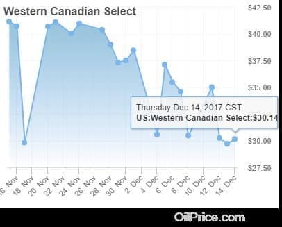 Canadian on sale oil prices