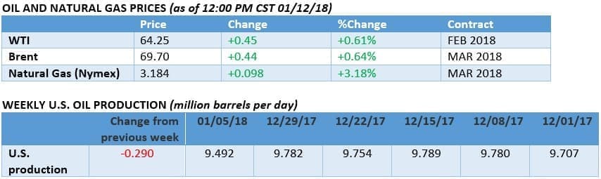 Is 70 The Ceiling For Oil Prices Oilprice Com