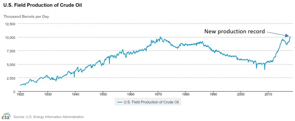 U.S. Sets New Monthly Oil Production Record | OilPrice.com