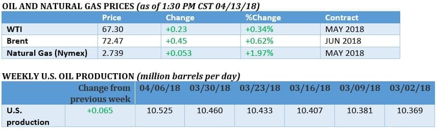 Geopolitical Risk Sends Oil Soaring | OilPrice.com