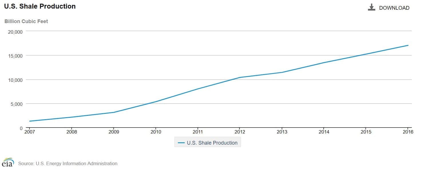 The Overlooked Implications Of The U.S. Shale Boom | OilPrice.com