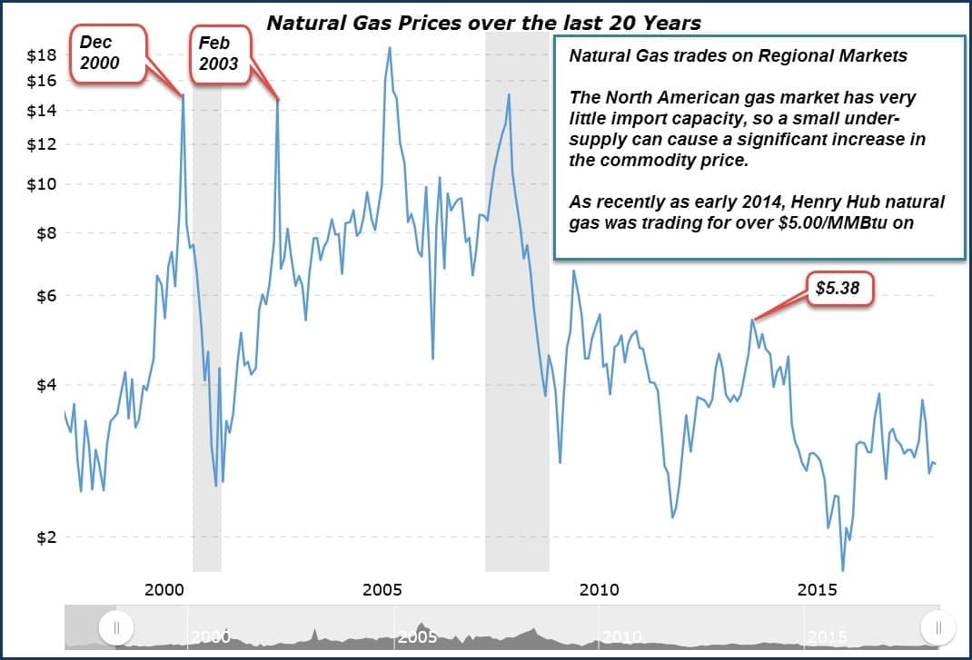 Investing Commodities Natural Gas Streaming Chart