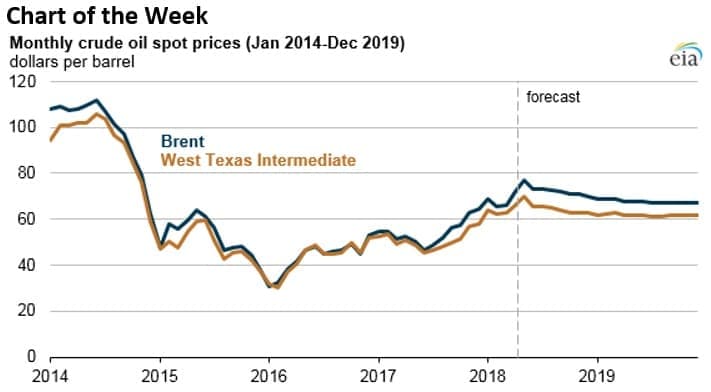 Oil Markets Turn Bearish Ahead Of OPEC Meeting | OilPrice.com