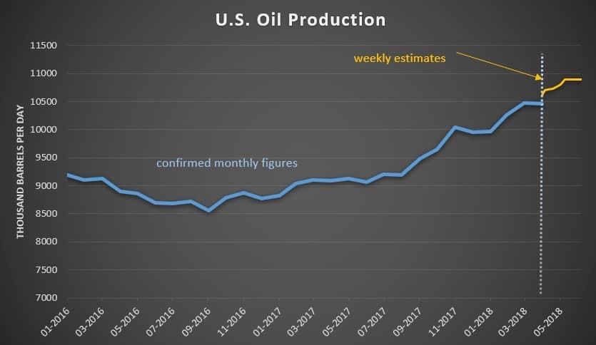 Oil Retraces On Libyan Production Surge | OilPrice.com