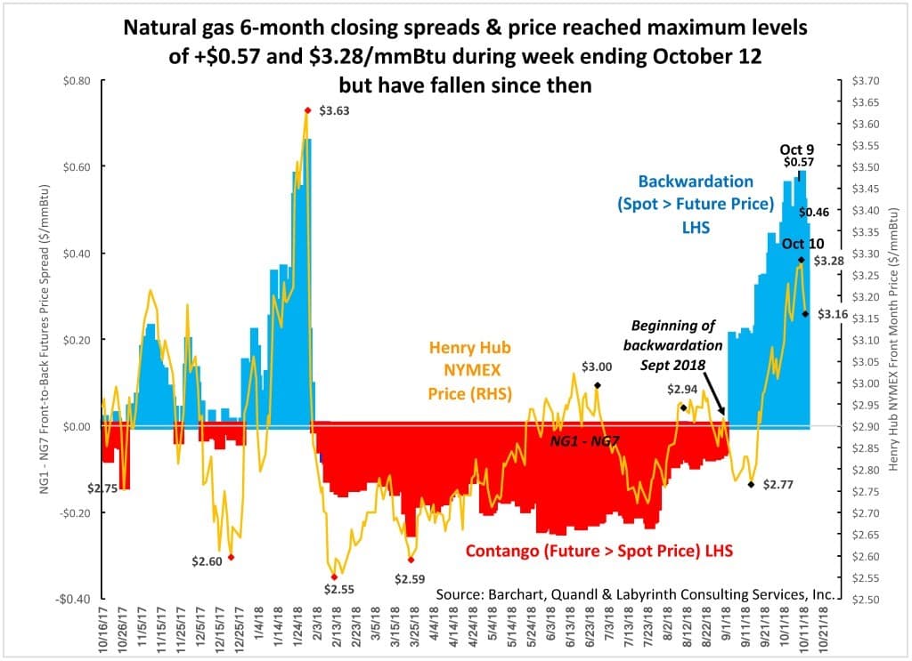 Henry Hub Spot Price Chart