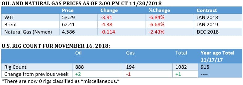 Oil Companies Lose $1 Trillion As Prices Crash 1542745696-news112