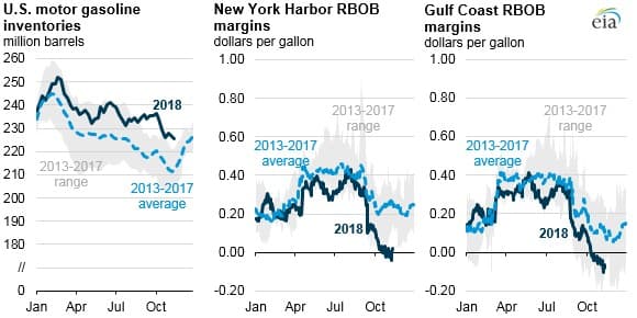 Gross Refining Margin Chart