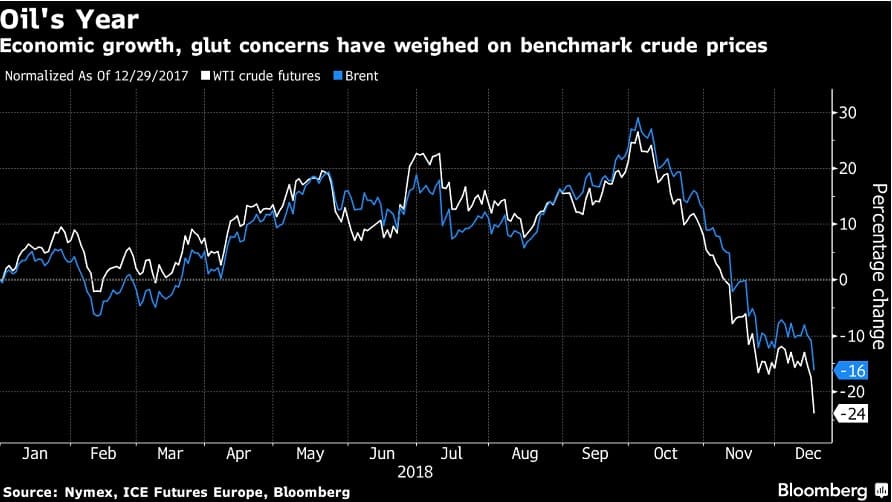 Oil Market Suffering Continues | OilPrice.com