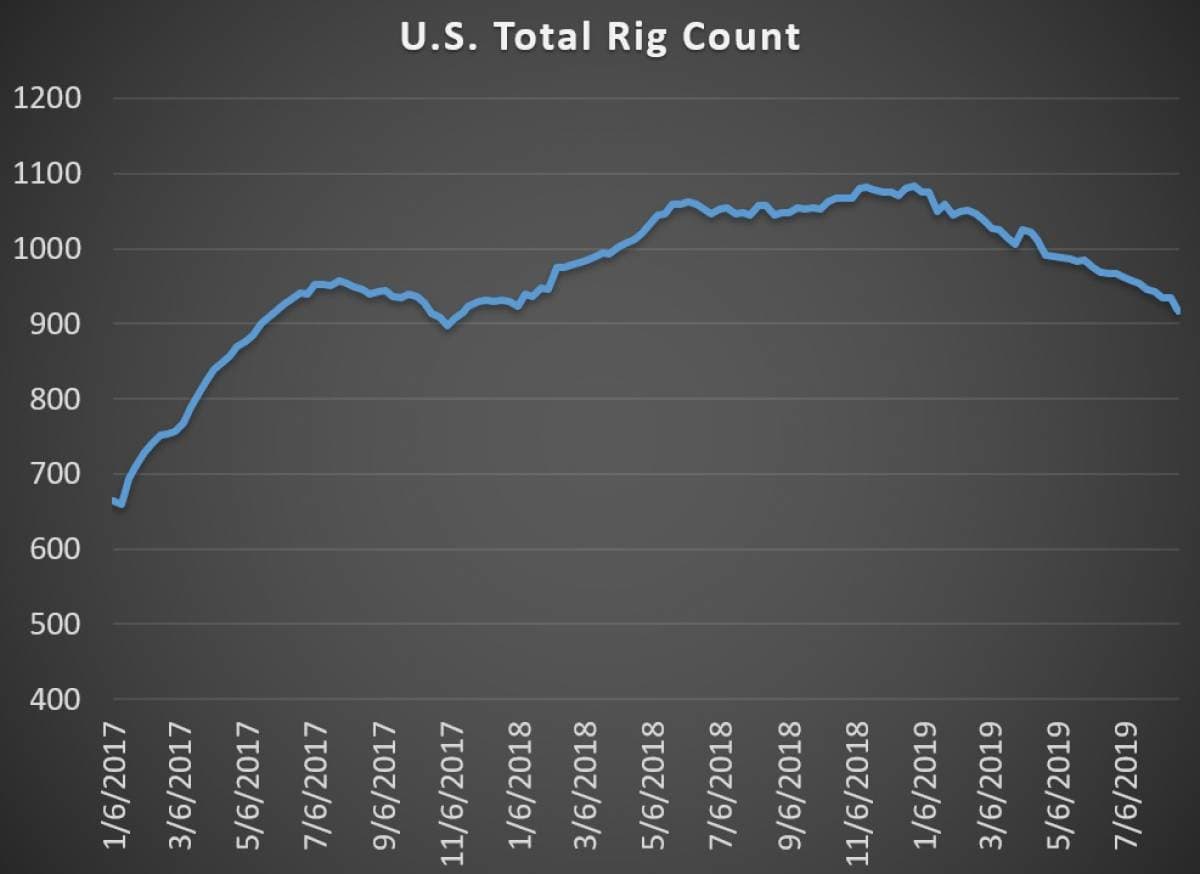 Rig count