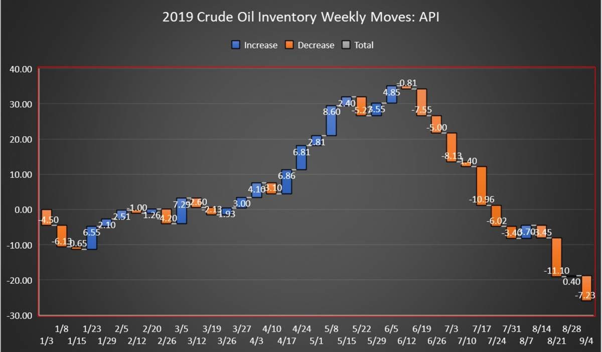 Oil prices gain after bigger-than-expected fall in US stockpiles