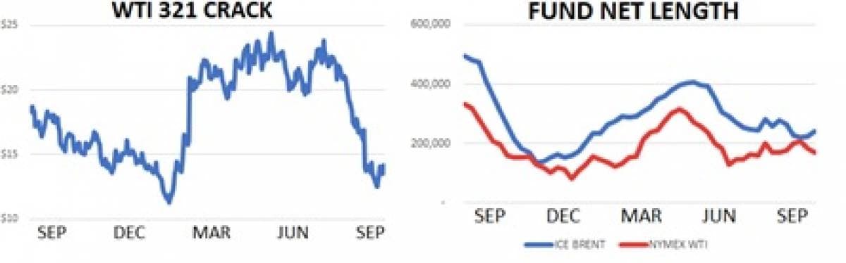 WTI