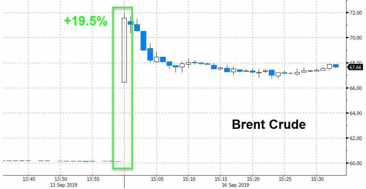 Domestic Oil Price Chart