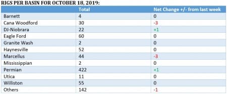 oil rigs per basin