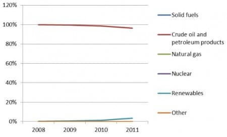 Cyprus Energy