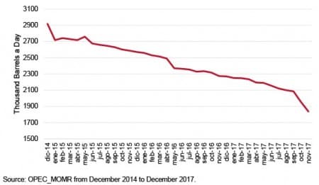 Venezuela Oil