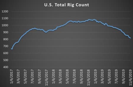 us rig count