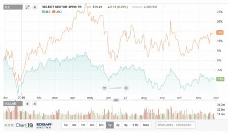 Oil Price Google Chart