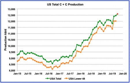 Oil Price Google Chart