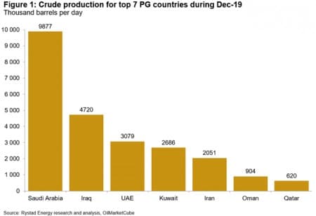 Oil Prices