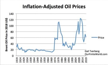 Oil Prices