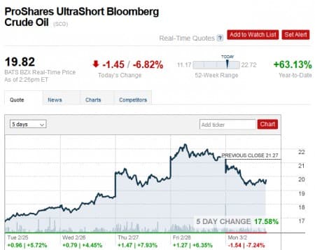 The 3 Hottest Inverse Energy Etfs Markets Insider