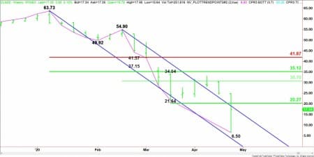 WTI