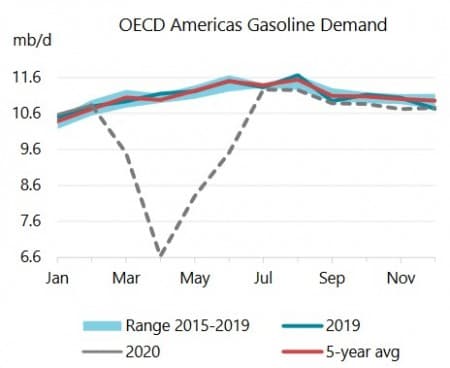 Gasoline Demand Is Set For A Rapid Rebound | OilPrice.com