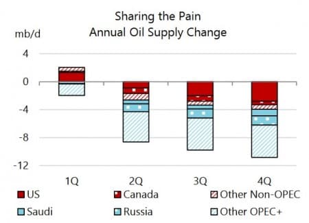 Gasoline Demand Is Set For A Rapid Rebound | OilPrice.com