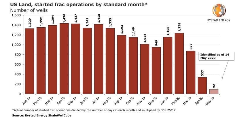 Us Shale Oil Fracking
