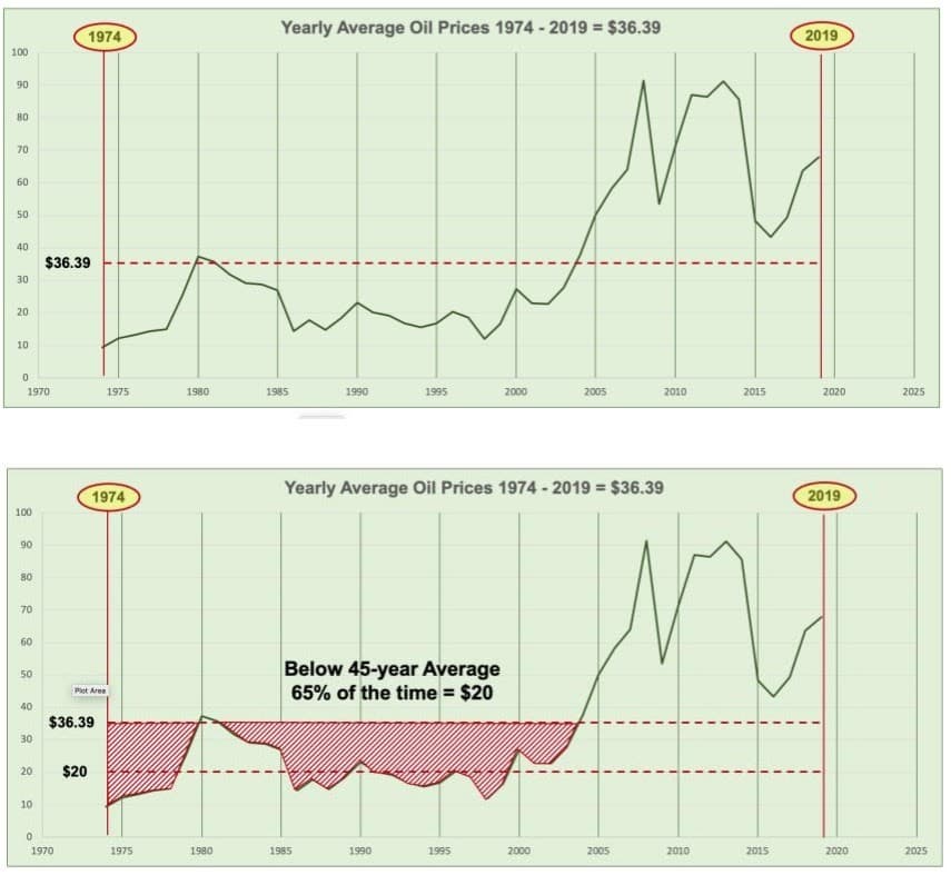 5 Points To Consider Before Buying Oil Stocks In 2020 Oilprice Com
