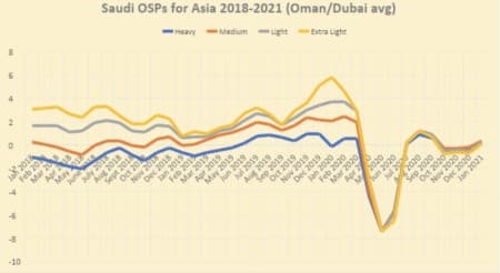 Middle East Oil Prices Rise As Asian Demand Recovers | Markets Insider