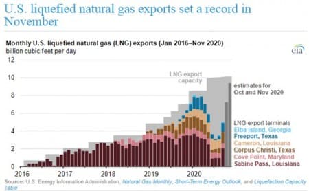 U.S. LNG Exports Surge | OilPrice.com