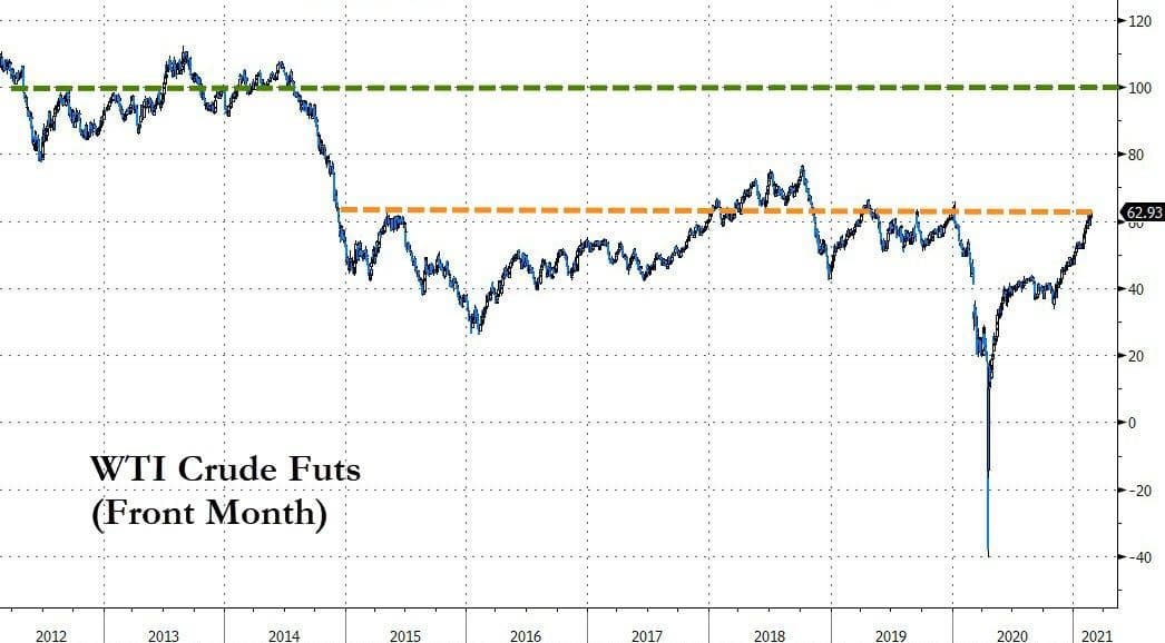 Bloomberg oil price