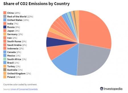 The Difficult Truth About Decarbonization | OilPrice.com