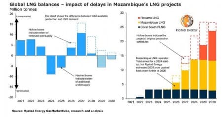 1620237747-o_1f4ur3ula1hjvc2m92f67anml8 1620237747-o_1f4ur3ula1hjvc2m92f67anml8 mozambique delays could disrupt global lng market Mozambique delays could disrupt global LNG market 1620237747 o 1f4ur3ula1hjvc2m92f67anml8