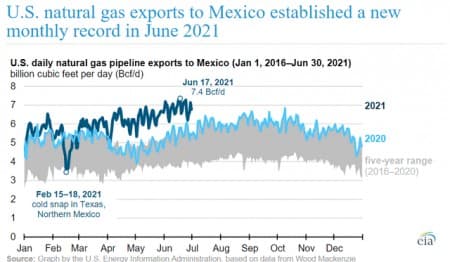 Nat Gas