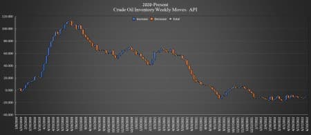 Oil Prices Unmoved After API Reports Small Crude Build | OilPrice.com