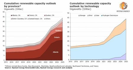 Renewables