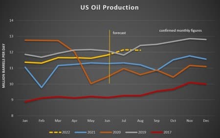 Production