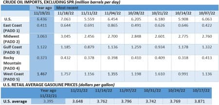 Oil