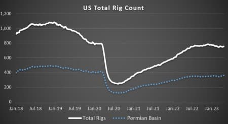 Rig Count