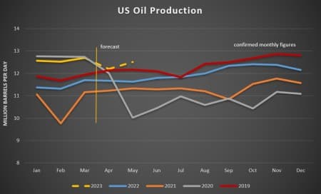 Production