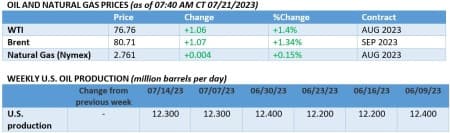 Oil Prices