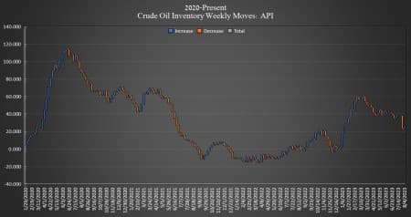 Oil Prices Hold Onto Gains Despite Surprise Crude Build | OilPrice.com
