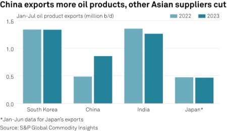 oil