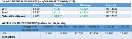 Oil Prices