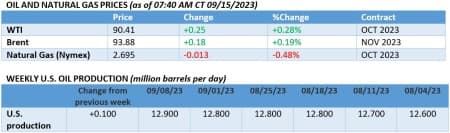 oil prices